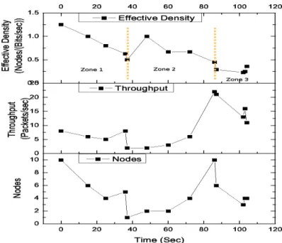 Figure 3.5: Effective Density, Throughput, and Nodes Vs time