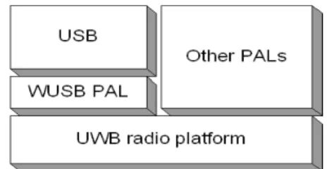 Figure 3.6: UWB platform with WUSB