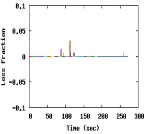 Figure 3.9: Loss Fraction 3.3.3.2 WiFi