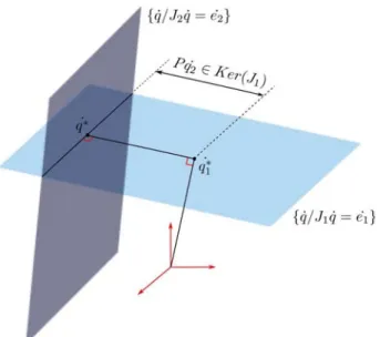 Figure 3.1: Successive orthogonal projections that lead to ˙ q ∗ given 2 compatible tasks: The first linear system is resolved, then the second linear system is solved within the solution space of the first linear system.