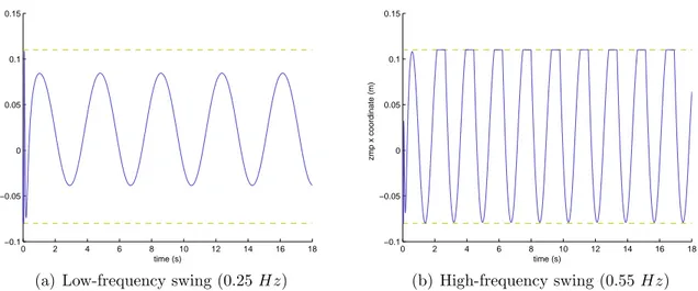 Figure 3.8: Experiment A: Evolution of the x coordinate of the ZMP during the low frequency 3.8(a) and the high frequency 3.8(b) tests.