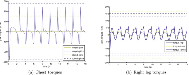 Figure 3.10: Experiment A: Joint torques variation during the whole experiment realized at high frequency with respect of the torque limit constraints on the chest 3.10(a) and the right leg 3.10(b) tests.