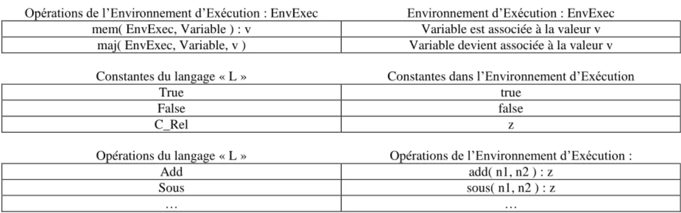Figure 9 : Propriétés de l’environnement d’exécution, et correspondances entre les symboles et 