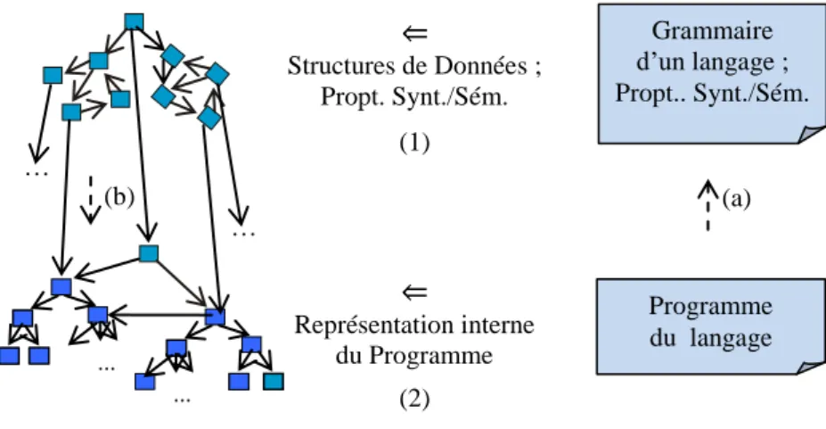 Figure 23 : Espace technologique des structures de données d’un traducteur de langage de 