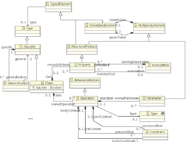 Figure 13 : Fragment simplifié du MM UML relatif aux éléments de modélisation du diagramme de classes 