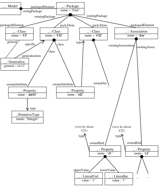 Figure 14 : Représentation interne du modèle UML, instance du MM UML 