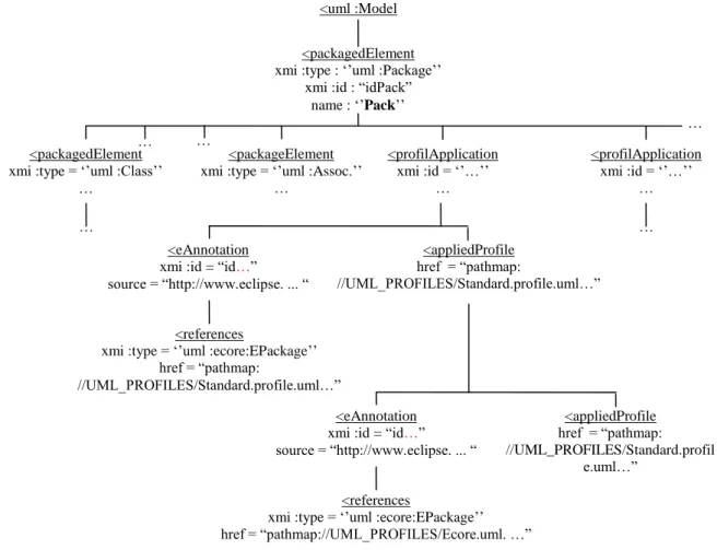 Figure 22 :Fragment du document XMI de l’exemple UML, décrivant les profils où sont définis les types 