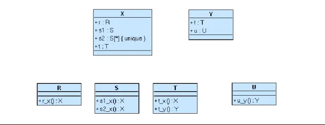 Figure 3 : Modélisation en UML/OCL  d’une règle ‘Et’ définissant un symbole à partir d’un type primitif 