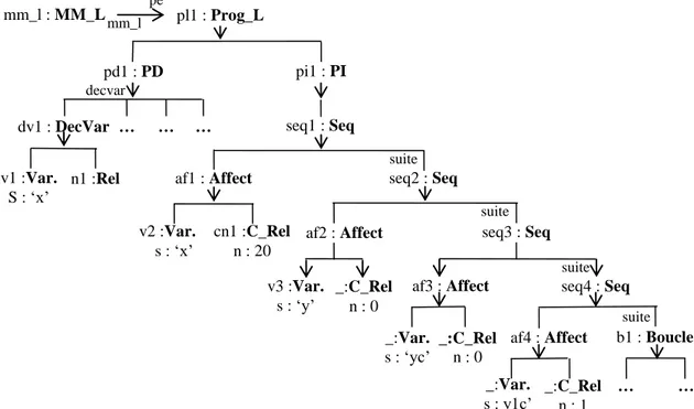 Figure 11 :  Fragment  du modèle d’un programme, instance du Méta-Modèle de la grammaire du  langage « L » 