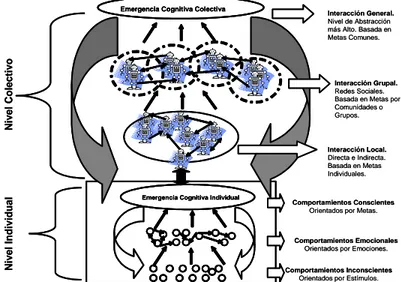 Figura 3. Arquitectura Multiagente para Sistemas Emergentes y Auto-Organizados  3.3.1