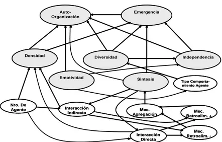 Figura 11. MCD del nivel II para verificar  los conceptos arquitectónicos vinculados a las  propiedades emergentes y auto-organizadas del nivel I 