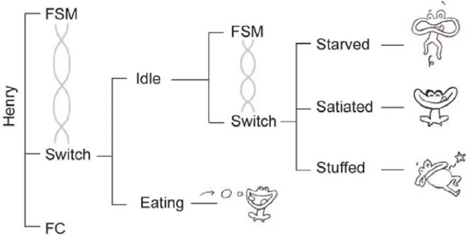 Figure 1.3 – L’arbre IntuiKit pour Henry le crapaud [Chatty 04].