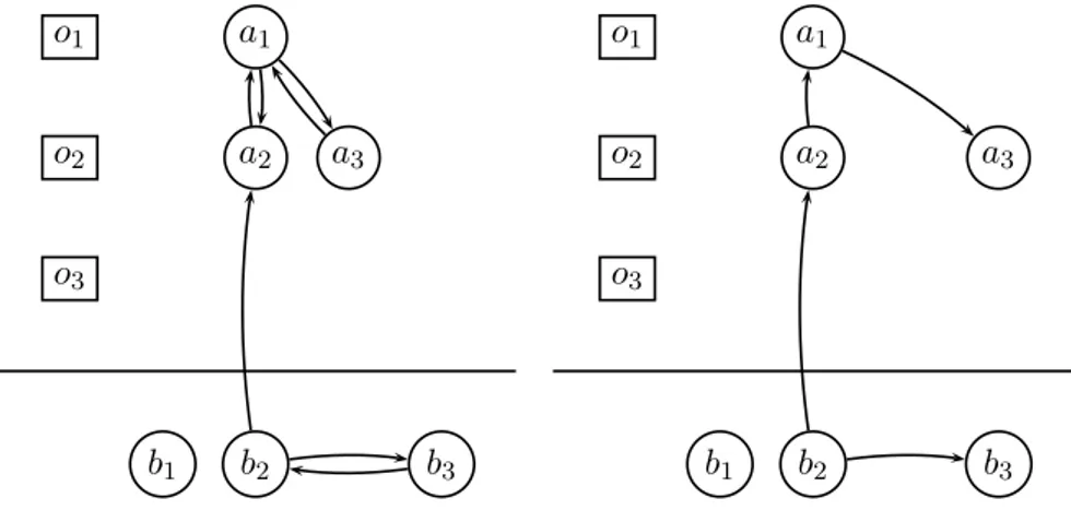 Figure 5.1: Attack relation (left) and corresponding defeat relation (right).