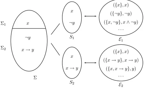 Figure 4.1: Preferred sub-theories of Σ and stable extensions of (Arg(Σ), Undercut, ≥ wlp ) x Σ 1 ¬y x → yΣ2 Σ S 1 E 1 S 2 E 2x¬yxx → y ({x}, x) ({¬y}, ¬y) ({x, ¬y}, x ∧ ¬y)
