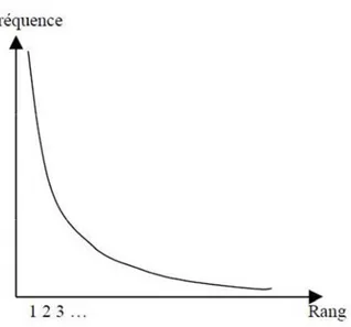 Figure 2: Courbe de distribution de mots selon la loi de Zipf 
