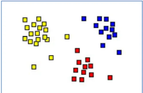 Figure 5: Résultats de clustering  pour grouper les carrés par leurs 