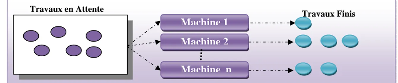 FIG. 2.4—  Modèle d’une Machine parallèle. 