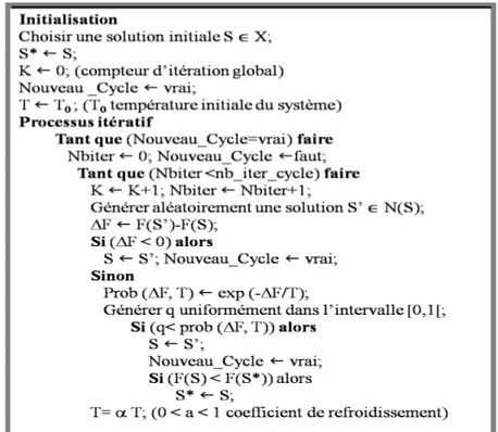 FIG. 3.4— Algorithme : du Recuit Simulé.