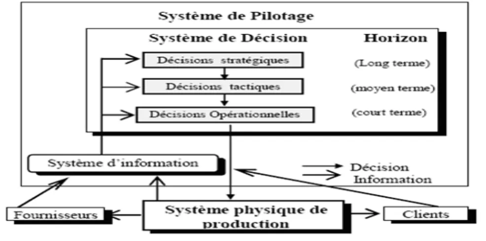 FIG. 4.4  —  Vision systématique d’un système de production. 