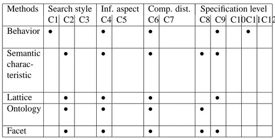 Table 2.1: comparison of the main approaches techniques and methods. Methods Search style Inf