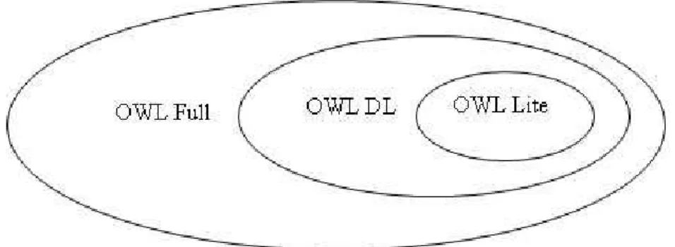 Figure 3.2: OWL Layer