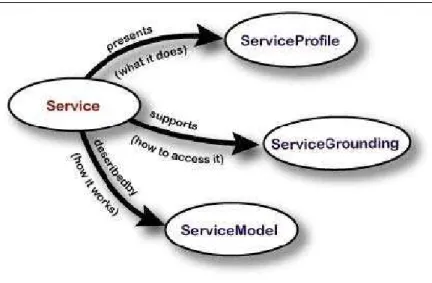 Figure 3.3: The General Process of Engaging a Web Service