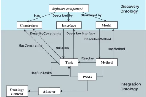 Figure 4.2: Discovery and integration ontologies