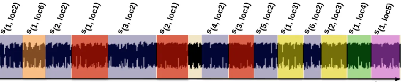 Figure 1.6 – Les segments de parole des locuteurs obtenus en sortie du module de SRL.