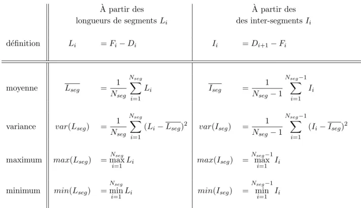 Table 2.1 – Param`etres calcul´es ` a partir des segments et des inter-segments d’un locuteur comptant N seg segments.