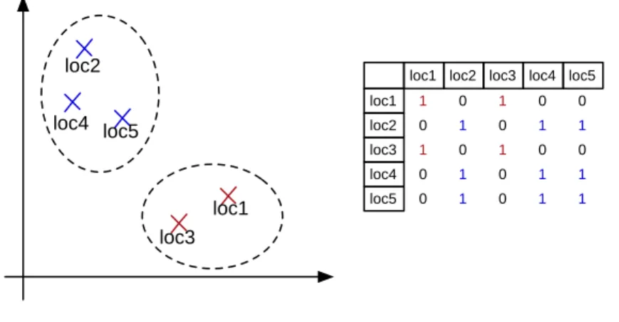Figure 2.9 – Remplissage de la matrice d’appariement pour une initialisation avec K=2.
