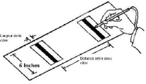 Figure 3. Expérience conduite par Fitts 