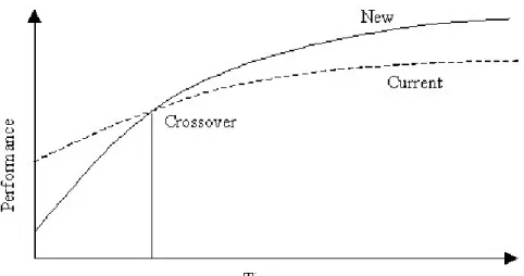 Figure 6. Le crossover, Intersection entre les performances avec le dispositif de référence et  le dispositif expérimenté [MacKenzie 99] 