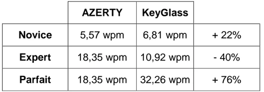 Tableau 2. Comparaison des performances entre KeyGlass et AZERTY pour différents  niveaux d’expertise 