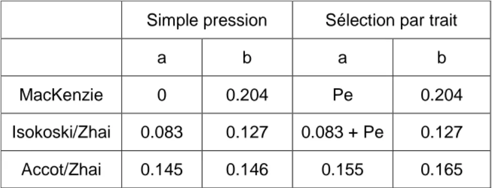 Tableau 3. Paramètres utilisés dans la loi de Fitts [MacKenzie 91] pour modéliser la sélection des caractères  II.3