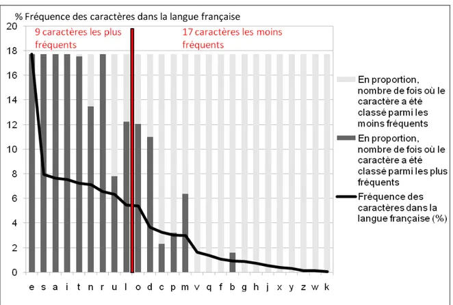 Figure 17. Perception de la fréquence des caractères dans la langue française 
