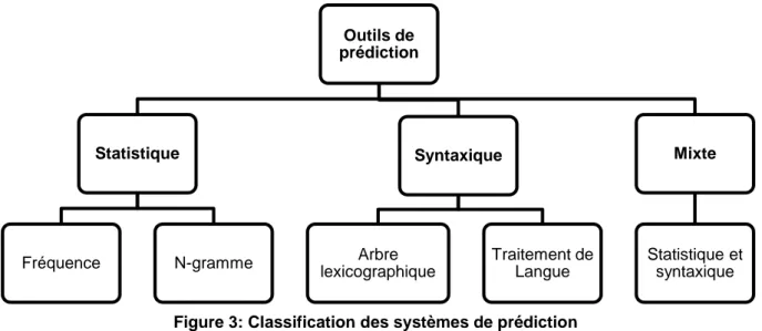 Figure 3: Classification des systèmes de prédiction 