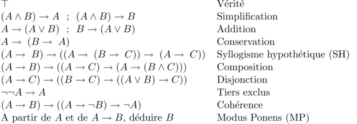 Table 1: R`egle et axiomes de la logique propositionnelle