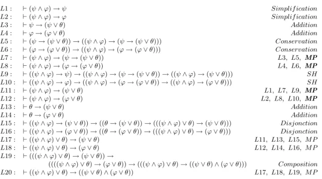 Table 2: Preuve de la distributivit´e de ∨ sur ∧ en utilisant une axiomatisation de type Hilbert Etant donn´ee une axiomatisation, nous aimerions prouver qu’elle correspond `a l’intuition que les th´eor`emes sont exactement les formules vraies
