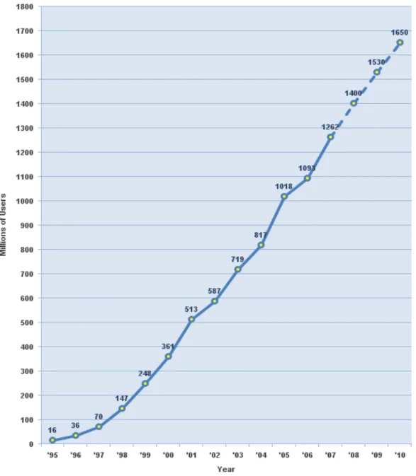 Figure 1.1: Internet growth per year (gure from http://www.internetworldstats.