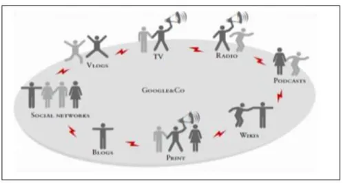 Figure 3.3: Tomorrow: old media becomes part of the social media [285]
