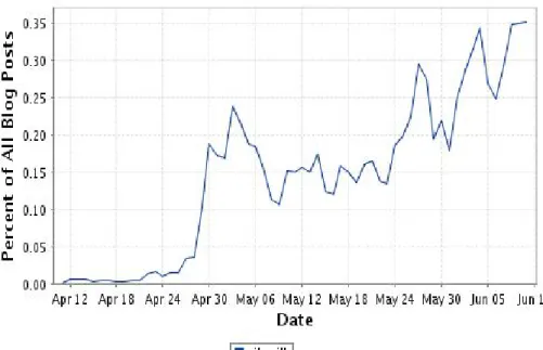 Figure 3.7: Graph showing Trend Analysis over time