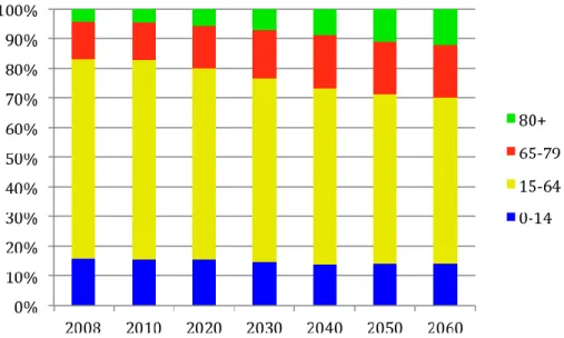 Figure 1 - Répartition de la population de l'Union Européenne des 27 en fonction de l'année 