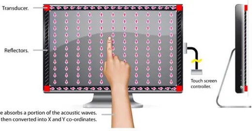 Figure 21 - Représentation d'un écran à ondes de surface par la société NextWindow 25