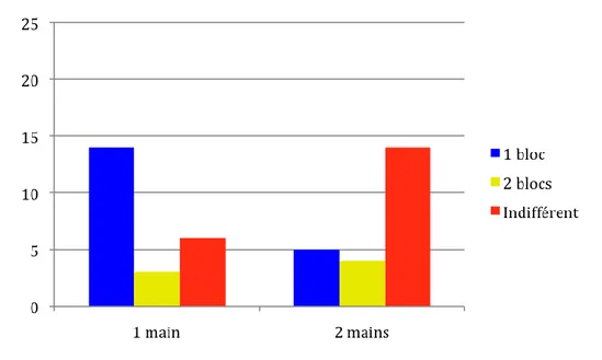 Figure 43 - Préférence du nombre de mains en fonction du nombre de blocs pour les personnes âgées 