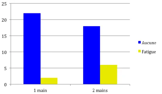 Figure 45 - Fatigue visuelle en fonction du nombre de mains utilisées par les personnes âgées 