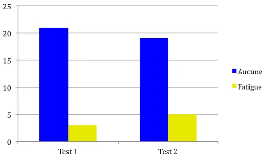 Figure 47 - Fatigue visuelle en fonction du numéro du test par les personnes âgées 