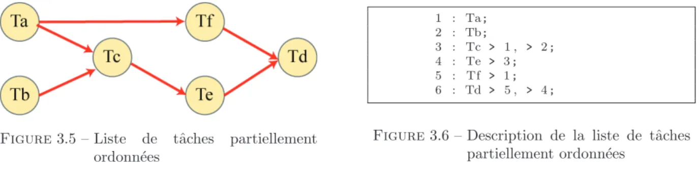 Figure 3.5 – Liste de tˆaches partiellement ordonn´ees 1 : Ta;2 : Tb; 3 : Tc &gt; 1 , &gt; 2 ;4 : Te &gt; 3 ;5 : Tf &gt; 1 ;6 : Td &gt; 5 , &gt; 4 ;