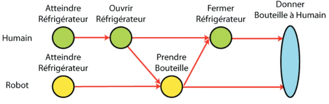 Figure 3.22 – Exemple d’un plan avec un lien crois´e