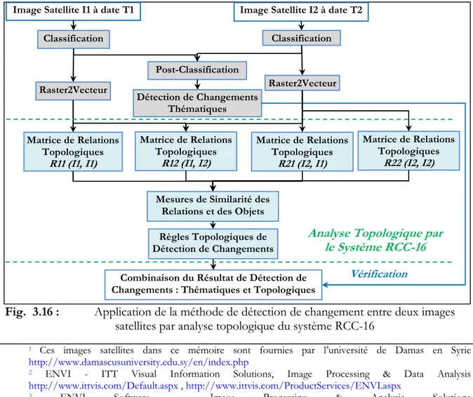 Fig.  3.16 : Application de la méthode de détection de changement entre deux images  satellites par analyse topologique du système RCC-16 