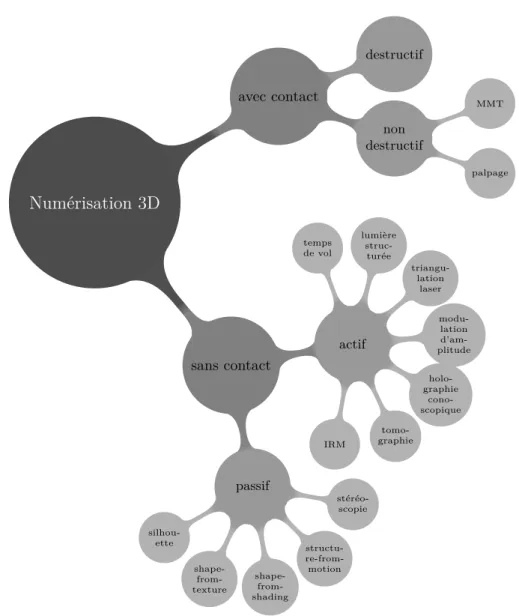 Figure 1 – Proposition de classification des méthodes de numérisation 3D
